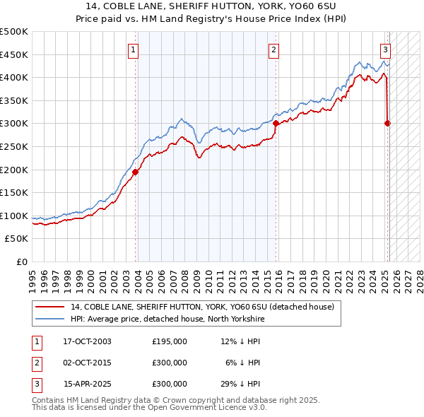 14, COBLE LANE, SHERIFF HUTTON, YORK, YO60 6SU: Price paid vs HM Land Registry's House Price Index