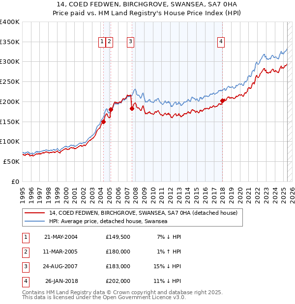 14, COED FEDWEN, BIRCHGROVE, SWANSEA, SA7 0HA: Price paid vs HM Land Registry's House Price Index