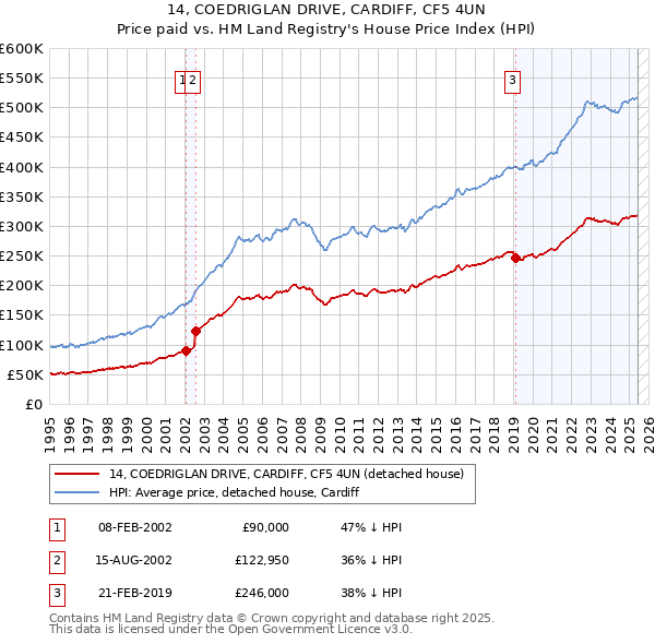14, COEDRIGLAN DRIVE, CARDIFF, CF5 4UN: Price paid vs HM Land Registry's House Price Index