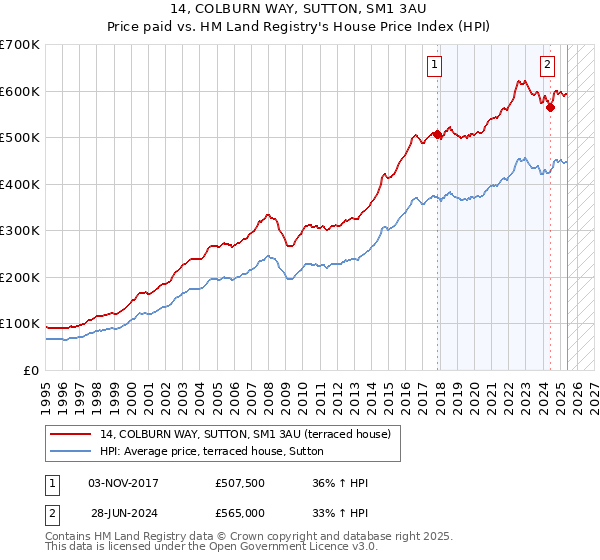 14, COLBURN WAY, SUTTON, SM1 3AU: Price paid vs HM Land Registry's House Price Index