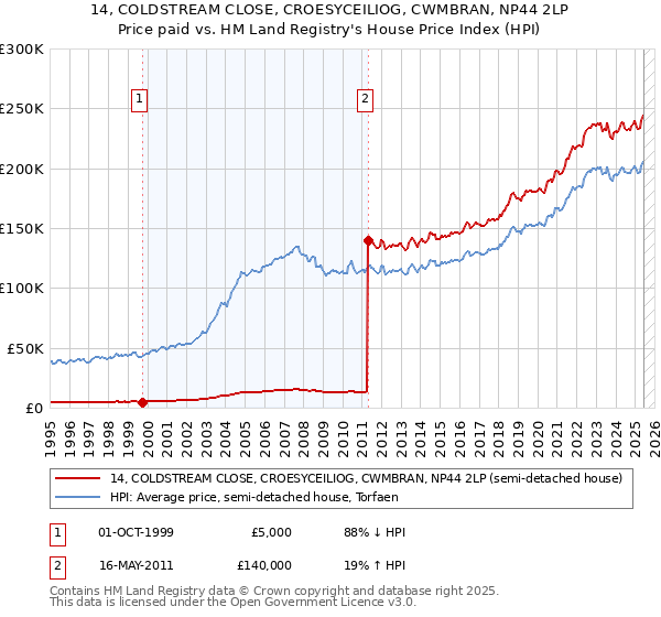 14, COLDSTREAM CLOSE, CROESYCEILIOG, CWMBRAN, NP44 2LP: Price paid vs HM Land Registry's House Price Index