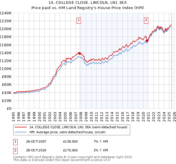 14, COLLEGE CLOSE, LINCOLN, LN1 3EA: Price paid vs HM Land Registry's House Price Index