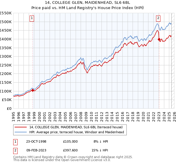 14, COLLEGE GLEN, MAIDENHEAD, SL6 6BL: Price paid vs HM Land Registry's House Price Index