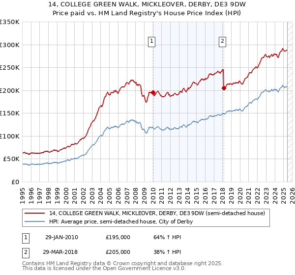 14, COLLEGE GREEN WALK, MICKLEOVER, DERBY, DE3 9DW: Price paid vs HM Land Registry's House Price Index