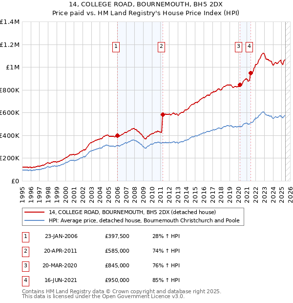 14, COLLEGE ROAD, BOURNEMOUTH, BH5 2DX: Price paid vs HM Land Registry's House Price Index