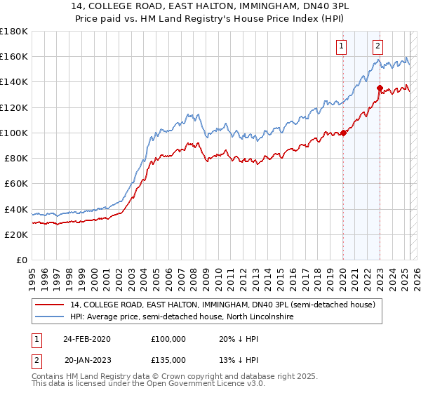 14, COLLEGE ROAD, EAST HALTON, IMMINGHAM, DN40 3PL: Price paid vs HM Land Registry's House Price Index