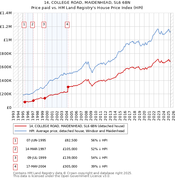 14, COLLEGE ROAD, MAIDENHEAD, SL6 6BN: Price paid vs HM Land Registry's House Price Index