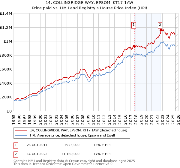 14, COLLINGRIDGE WAY, EPSOM, KT17 1AW: Price paid vs HM Land Registry's House Price Index