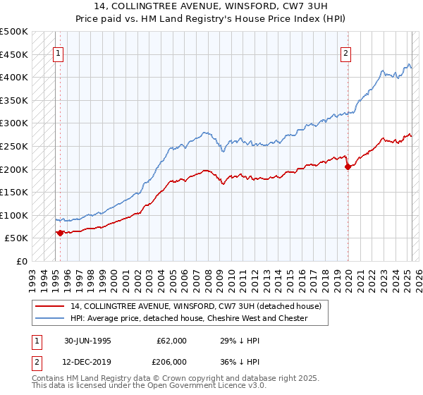 14, COLLINGTREE AVENUE, WINSFORD, CW7 3UH: Price paid vs HM Land Registry's House Price Index