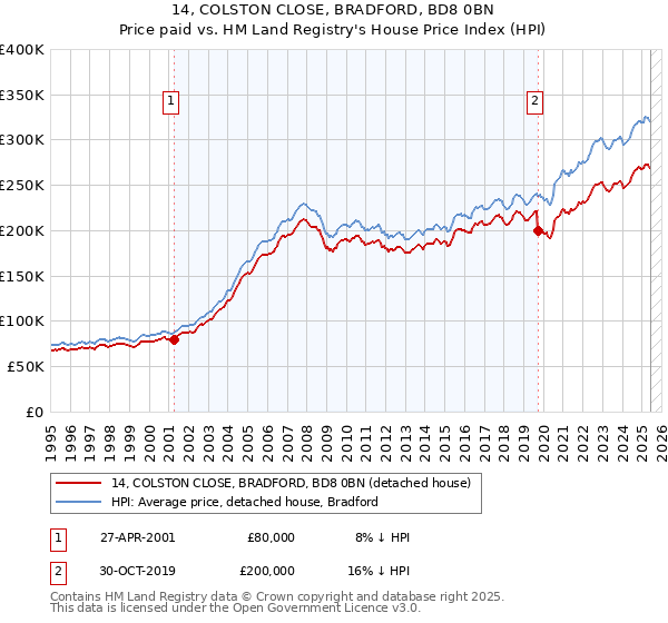 14, COLSTON CLOSE, BRADFORD, BD8 0BN: Price paid vs HM Land Registry's House Price Index