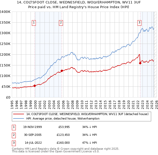 14, COLTSFOOT CLOSE, WEDNESFIELD, WOLVERHAMPTON, WV11 3UF: Price paid vs HM Land Registry's House Price Index