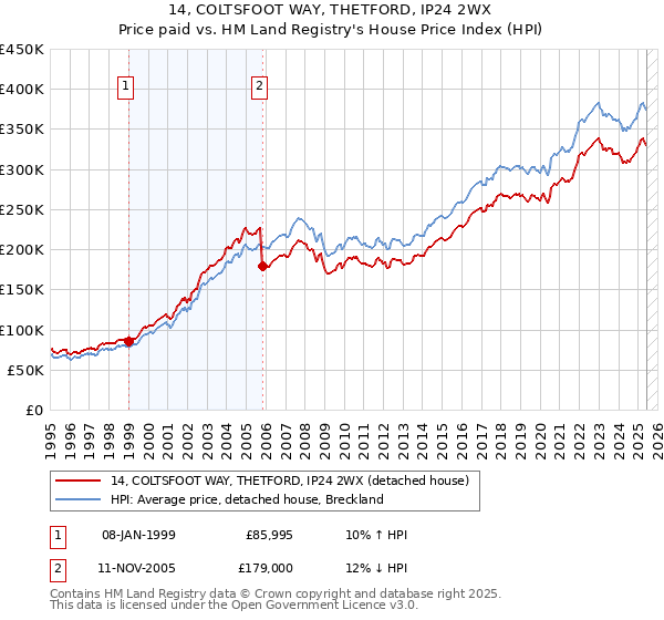 14, COLTSFOOT WAY, THETFORD, IP24 2WX: Price paid vs HM Land Registry's House Price Index