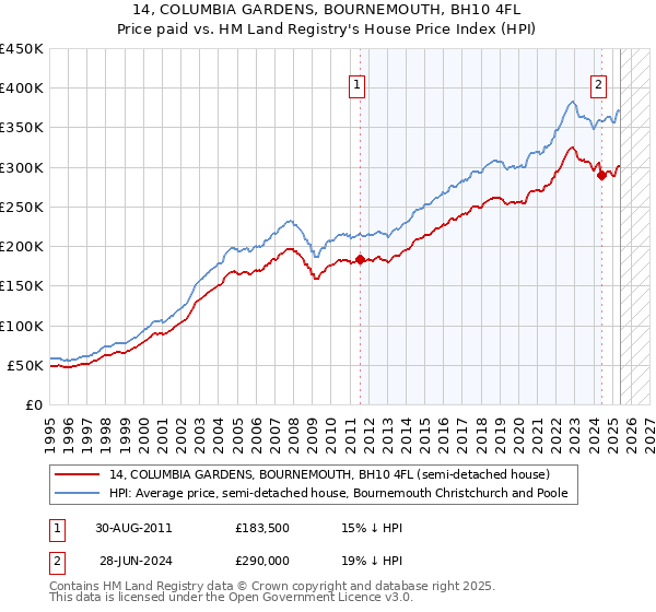 14, COLUMBIA GARDENS, BOURNEMOUTH, BH10 4FL: Price paid vs HM Land Registry's House Price Index