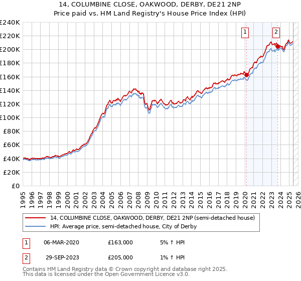 14, COLUMBINE CLOSE, OAKWOOD, DERBY, DE21 2NP: Price paid vs HM Land Registry's House Price Index
