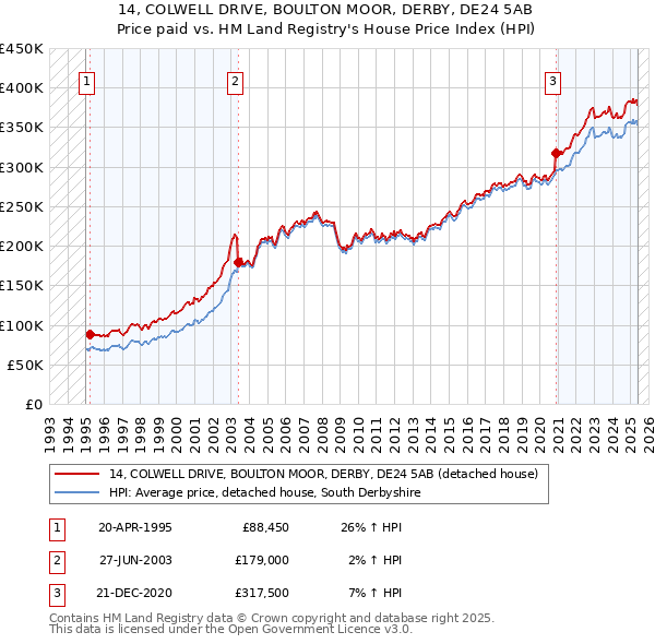 14, COLWELL DRIVE, BOULTON MOOR, DERBY, DE24 5AB: Price paid vs HM Land Registry's House Price Index