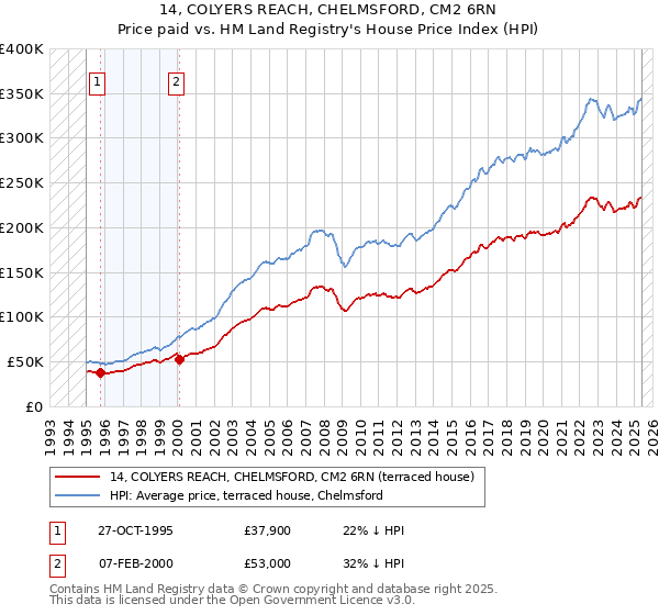 14, COLYERS REACH, CHELMSFORD, CM2 6RN: Price paid vs HM Land Registry's House Price Index