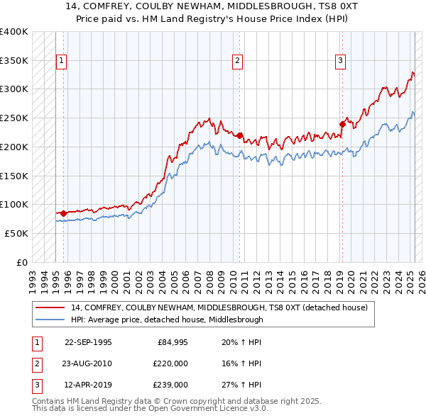 14, COMFREY, COULBY NEWHAM, MIDDLESBROUGH, TS8 0XT: Price paid vs HM Land Registry's House Price Index