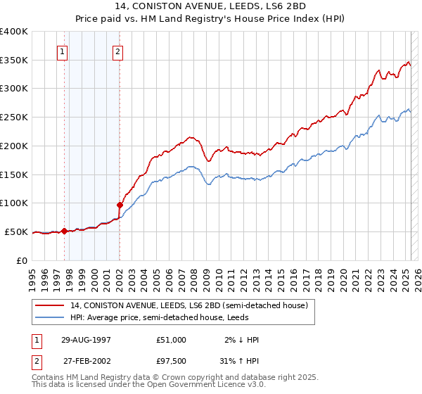14, CONISTON AVENUE, LEEDS, LS6 2BD: Price paid vs HM Land Registry's House Price Index