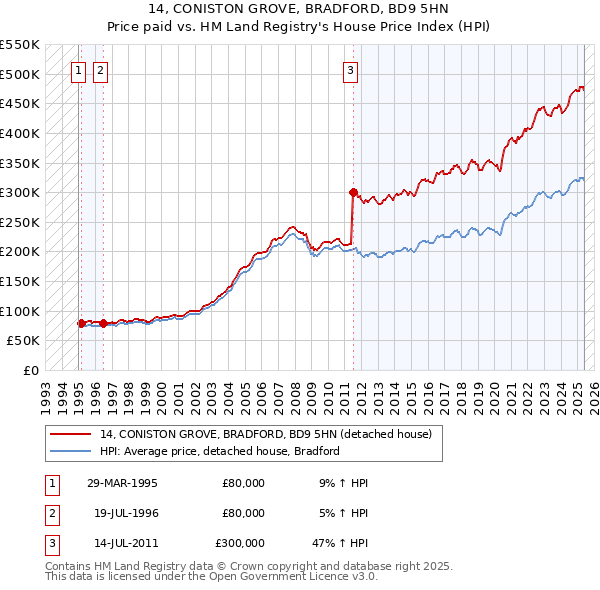 14, CONISTON GROVE, BRADFORD, BD9 5HN: Price paid vs HM Land Registry's House Price Index