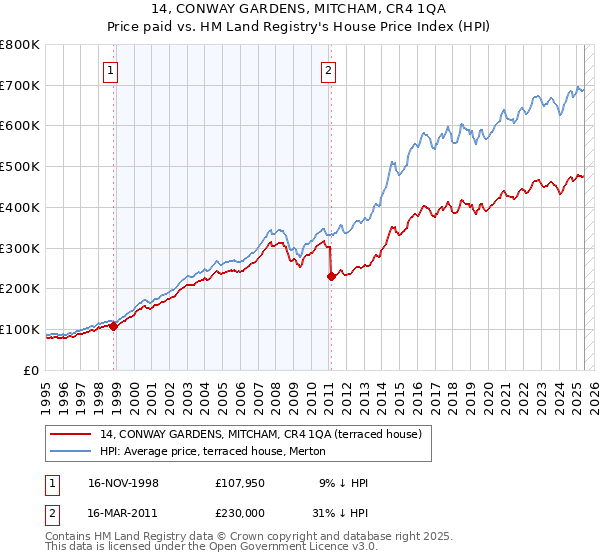 14, CONWAY GARDENS, MITCHAM, CR4 1QA: Price paid vs HM Land Registry's House Price Index