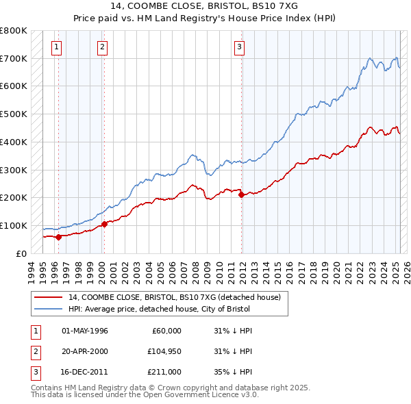 14, COOMBE CLOSE, BRISTOL, BS10 7XG: Price paid vs HM Land Registry's House Price Index