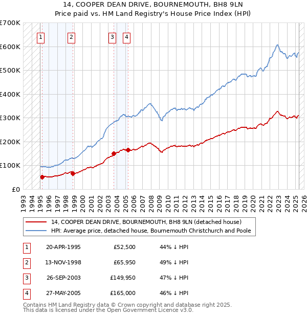 14, COOPER DEAN DRIVE, BOURNEMOUTH, BH8 9LN: Price paid vs HM Land Registry's House Price Index