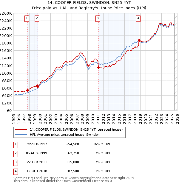 14, COOPER FIELDS, SWINDON, SN25 4YT: Price paid vs HM Land Registry's House Price Index