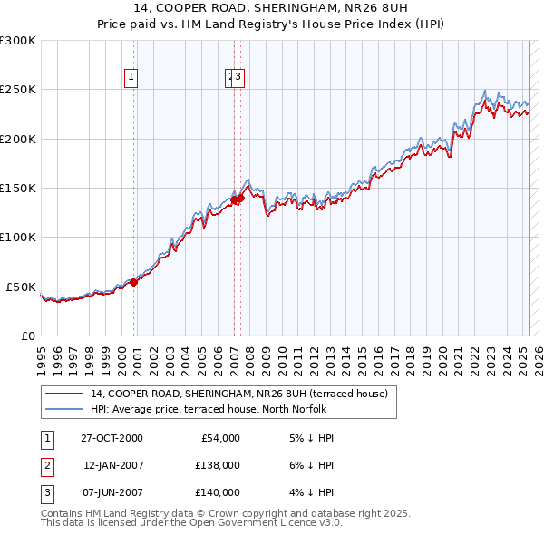 14, COOPER ROAD, SHERINGHAM, NR26 8UH: Price paid vs HM Land Registry's House Price Index