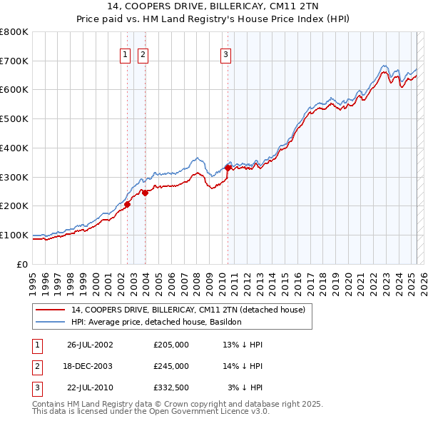 14, COOPERS DRIVE, BILLERICAY, CM11 2TN: Price paid vs HM Land Registry's House Price Index