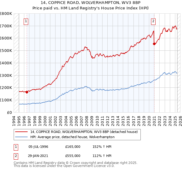 14, COPPICE ROAD, WOLVERHAMPTON, WV3 8BP: Price paid vs HM Land Registry's House Price Index