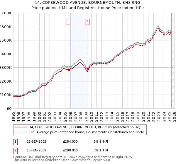 14, COPSEWOOD AVENUE, BOURNEMOUTH, BH8 9NG: Price paid vs HM Land Registry's House Price Index