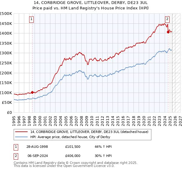 14, CORBRIDGE GROVE, LITTLEOVER, DERBY, DE23 3UL: Price paid vs HM Land Registry's House Price Index