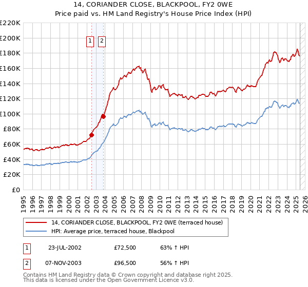 14, CORIANDER CLOSE, BLACKPOOL, FY2 0WE: Price paid vs HM Land Registry's House Price Index