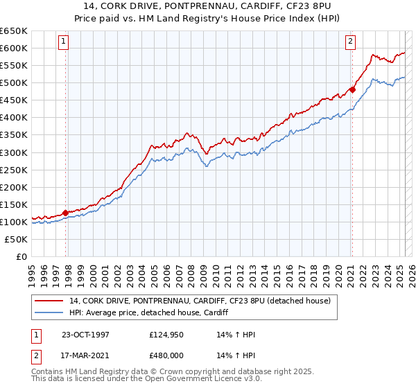 14, CORK DRIVE, PONTPRENNAU, CARDIFF, CF23 8PU: Price paid vs HM Land Registry's House Price Index
