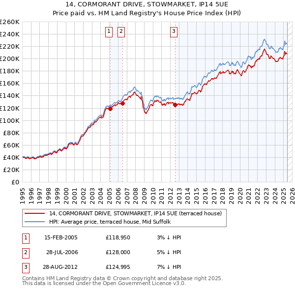 14, CORMORANT DRIVE, STOWMARKET, IP14 5UE: Price paid vs HM Land Registry's House Price Index