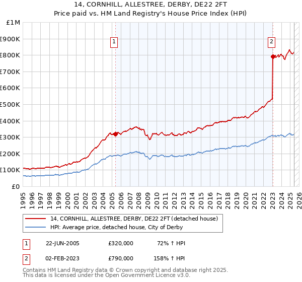 14, CORNHILL, ALLESTREE, DERBY, DE22 2FT: Price paid vs HM Land Registry's House Price Index