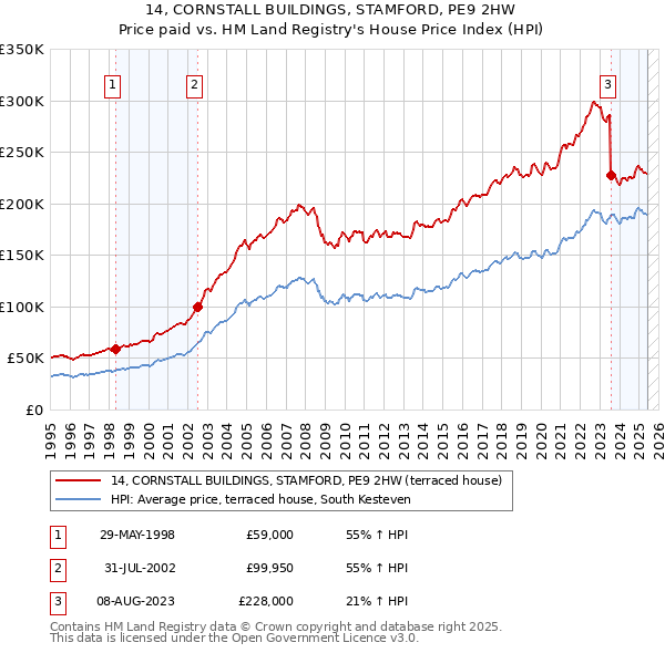 14, CORNSTALL BUILDINGS, STAMFORD, PE9 2HW: Price paid vs HM Land Registry's House Price Index