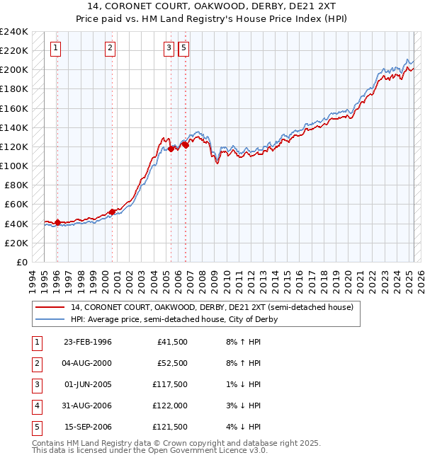 14, CORONET COURT, OAKWOOD, DERBY, DE21 2XT: Price paid vs HM Land Registry's House Price Index