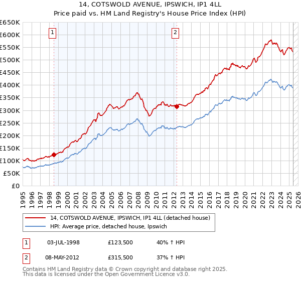 14, COTSWOLD AVENUE, IPSWICH, IP1 4LL: Price paid vs HM Land Registry's House Price Index