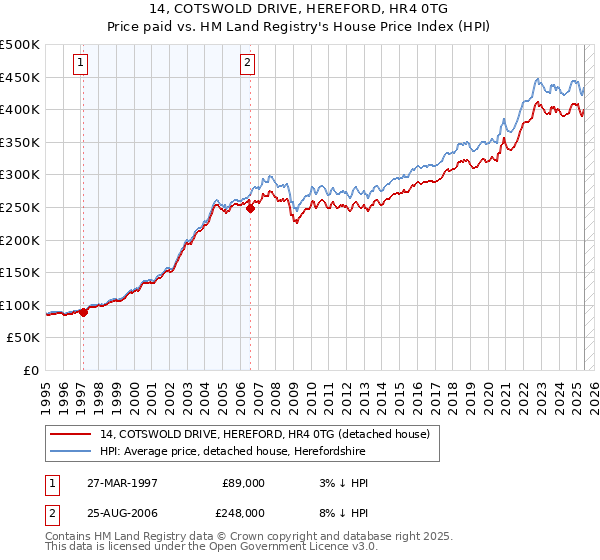 14, COTSWOLD DRIVE, HEREFORD, HR4 0TG: Price paid vs HM Land Registry's House Price Index
