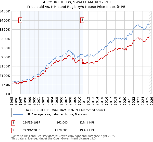 14, COURTFIELDS, SWAFFHAM, PE37 7ET: Price paid vs HM Land Registry's House Price Index