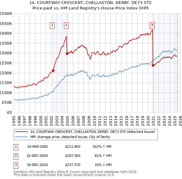 14, COURTWAY CRESCENT, CHELLASTON, DERBY, DE73 5TS: Price paid vs HM Land Registry's House Price Index