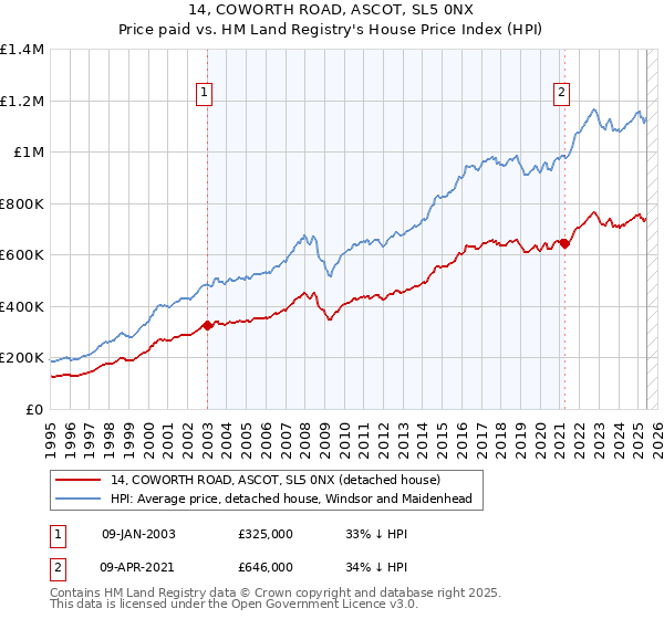 14, COWORTH ROAD, ASCOT, SL5 0NX: Price paid vs HM Land Registry's House Price Index