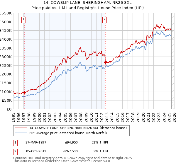 14, COWSLIP LANE, SHERINGHAM, NR26 8XL: Price paid vs HM Land Registry's House Price Index