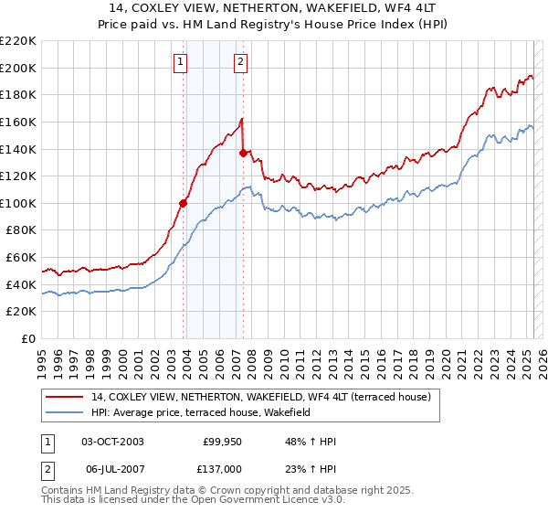 14, COXLEY VIEW, NETHERTON, WAKEFIELD, WF4 4LT: Price paid vs HM Land Registry's House Price Index