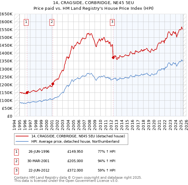 14, CRAGSIDE, CORBRIDGE, NE45 5EU: Price paid vs HM Land Registry's House Price Index