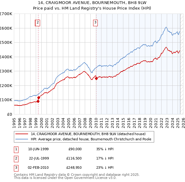 14, CRAIGMOOR AVENUE, BOURNEMOUTH, BH8 9LW: Price paid vs HM Land Registry's House Price Index