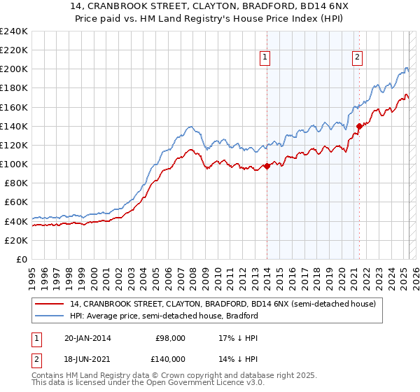 14, CRANBROOK STREET, CLAYTON, BRADFORD, BD14 6NX: Price paid vs HM Land Registry's House Price Index