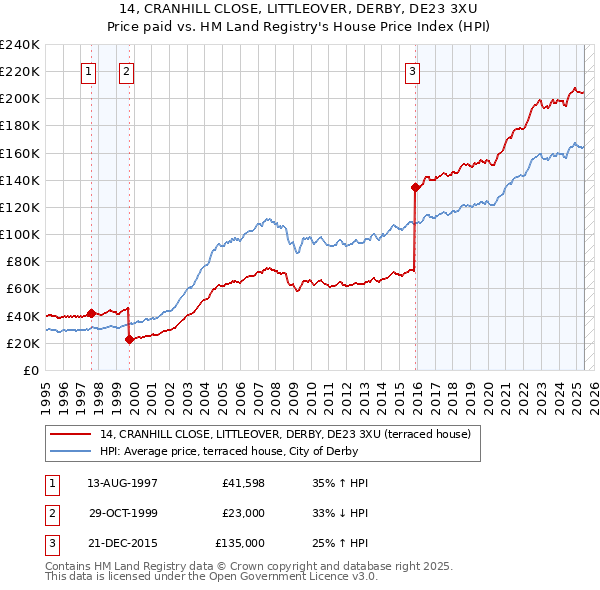14, CRANHILL CLOSE, LITTLEOVER, DERBY, DE23 3XU: Price paid vs HM Land Registry's House Price Index