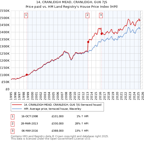14, CRANLEIGH MEAD, CRANLEIGH, GU6 7JS: Price paid vs HM Land Registry's House Price Index